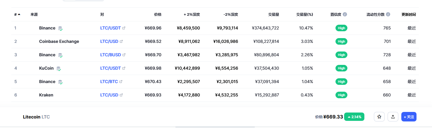 莱特币今日最新价格消息2023年3月2日 2023年LTC会达到1000美元吗-第2张图片-交易所